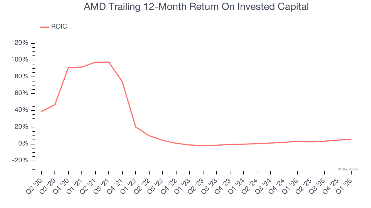 AMD Trailing 12-Month Return On Invested Capital