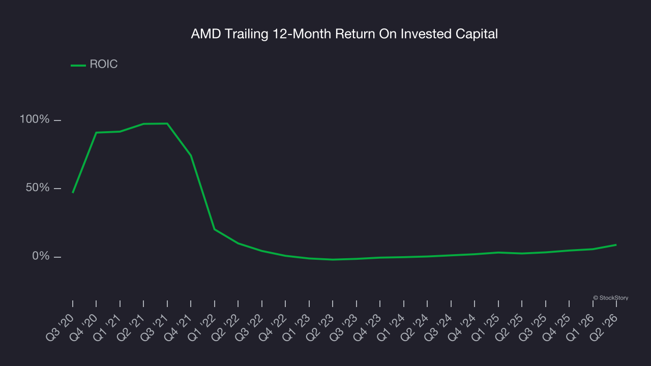 AMD Trailing 12-Month Return On Invested Capital