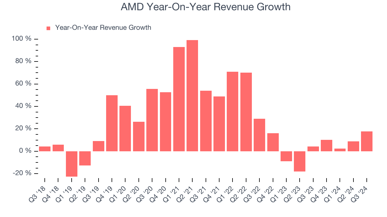 AMD Year-On-Year Revenue Growth