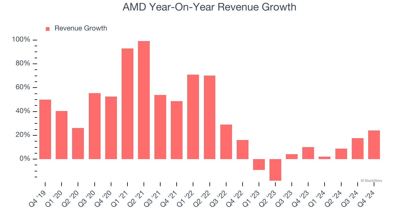 AMD Year-On-Year Revenue Growth