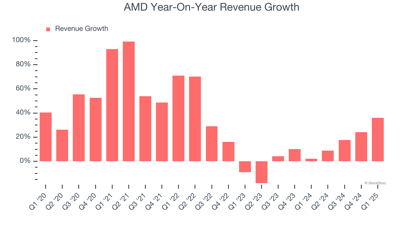 AMD Year-On-Year Revenue Growth