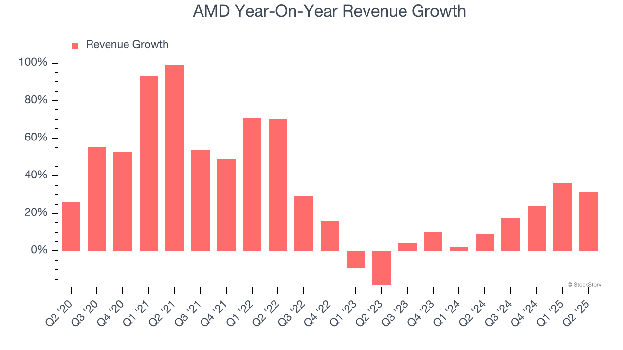 AMD Year-On-Year Revenue Growth