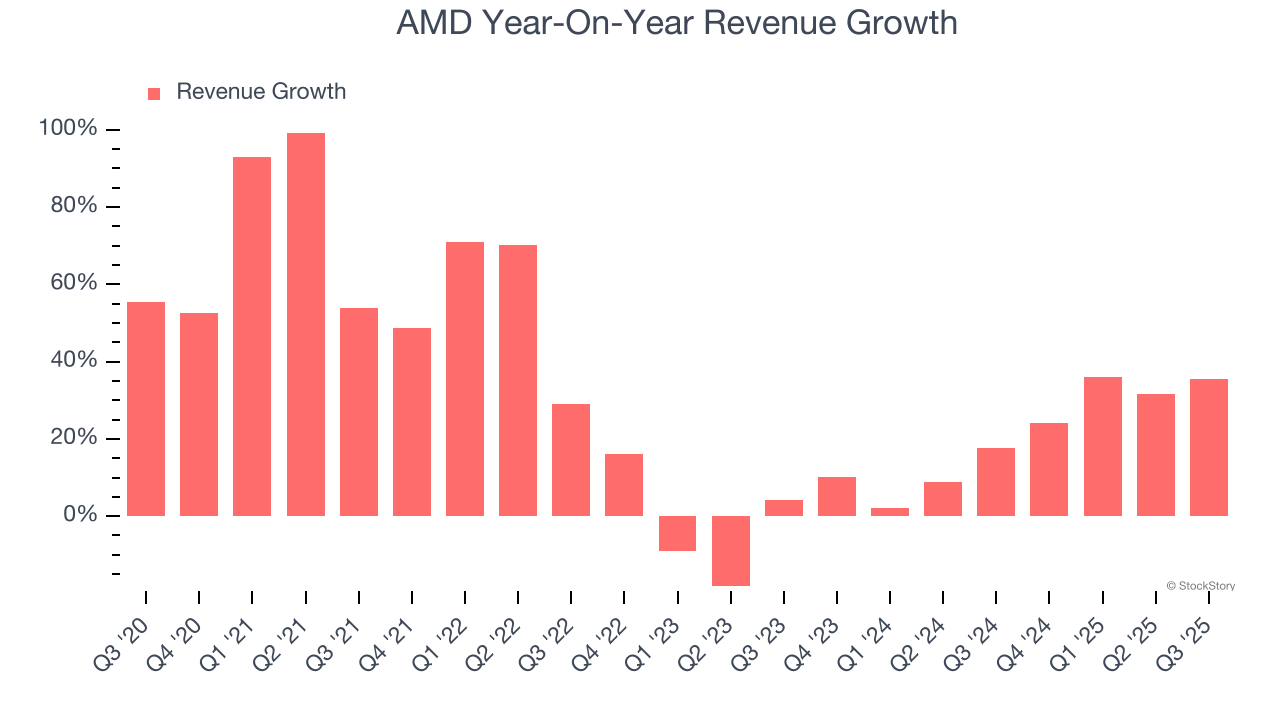 AMD Year-On-Year Revenue Growth