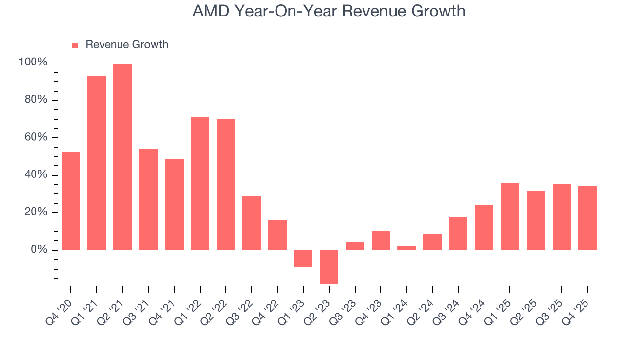 AMD Year-On-Year Revenue Growth