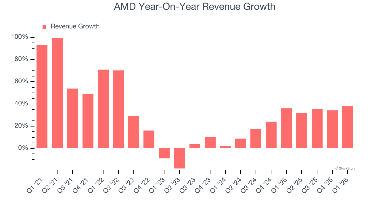 AMD Year-On-Year Revenue Growth