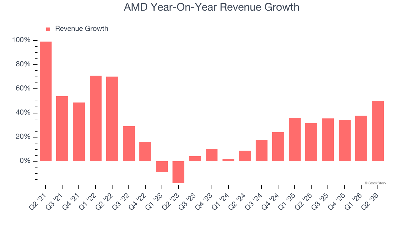 AMD Year-On-Year Revenue Growth