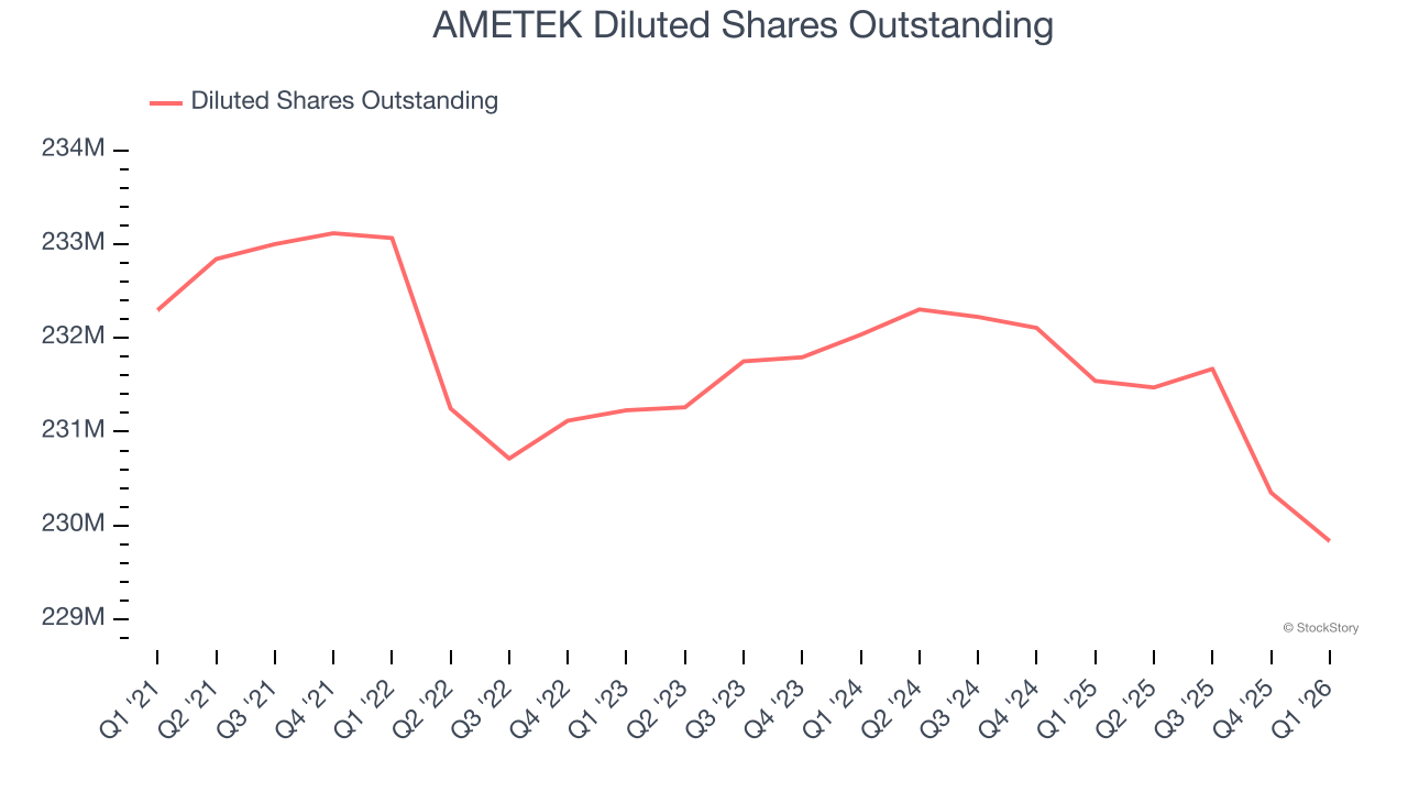 AMETEK Diluted Shares Outstanding