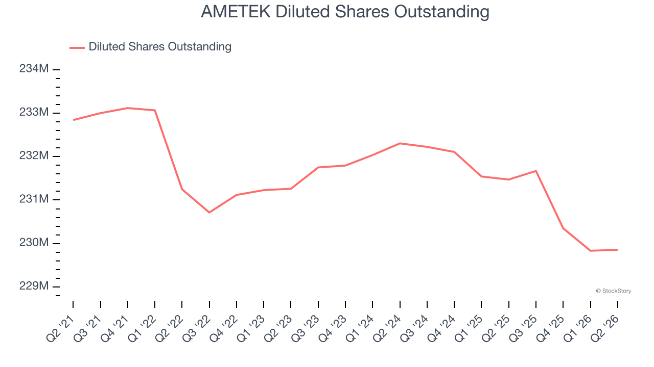 AMETEK Diluted Shares Outstanding