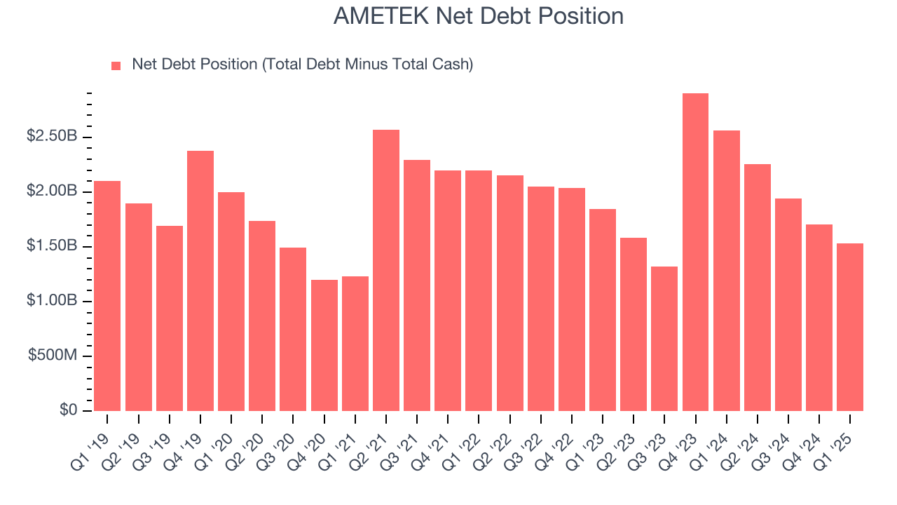 AMETEK Net Debt Position