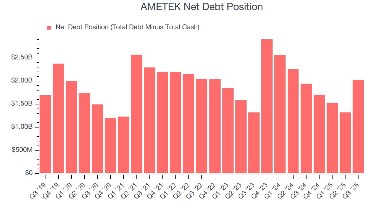 AMETEK Net Debt Position