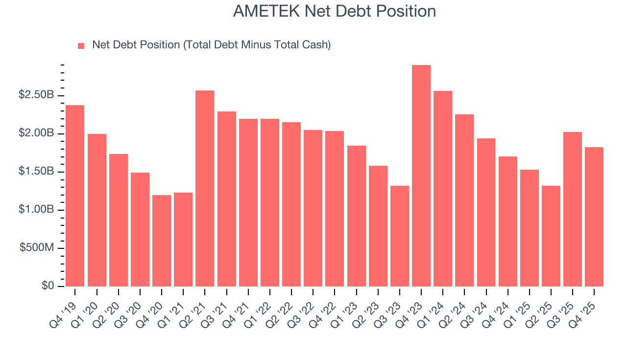 AMETEK Net Debt Position