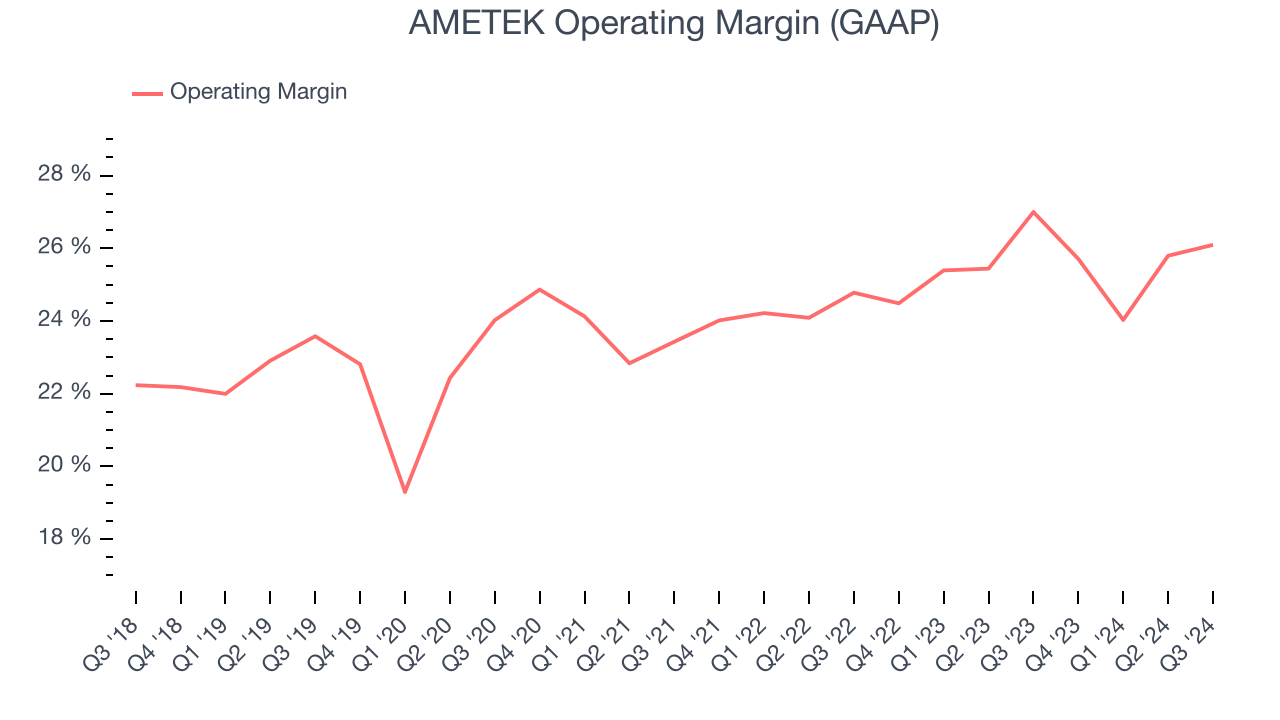 AMETEK Operating Margin (GAAP)