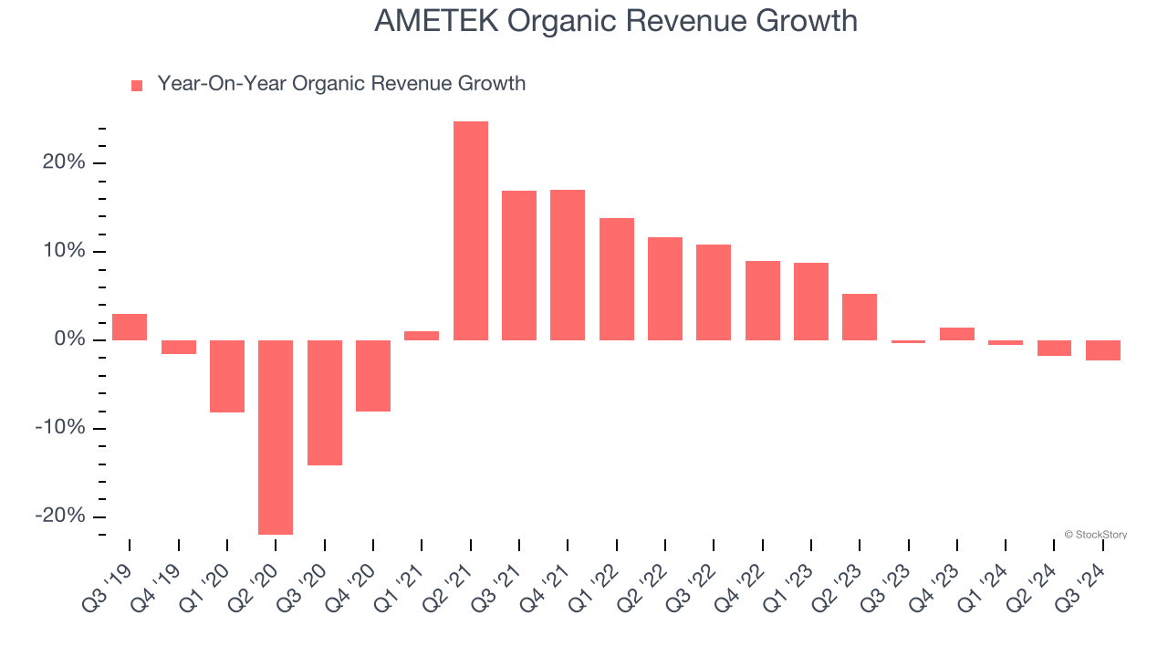 AMETEK Organic Revenue Growth