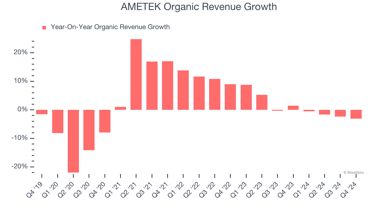 AMETEK Organic Revenue Growth