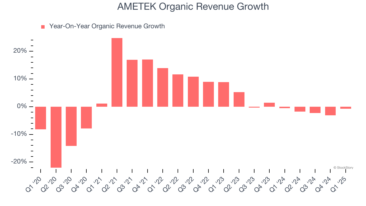 AMETEK Organic Revenue Growth