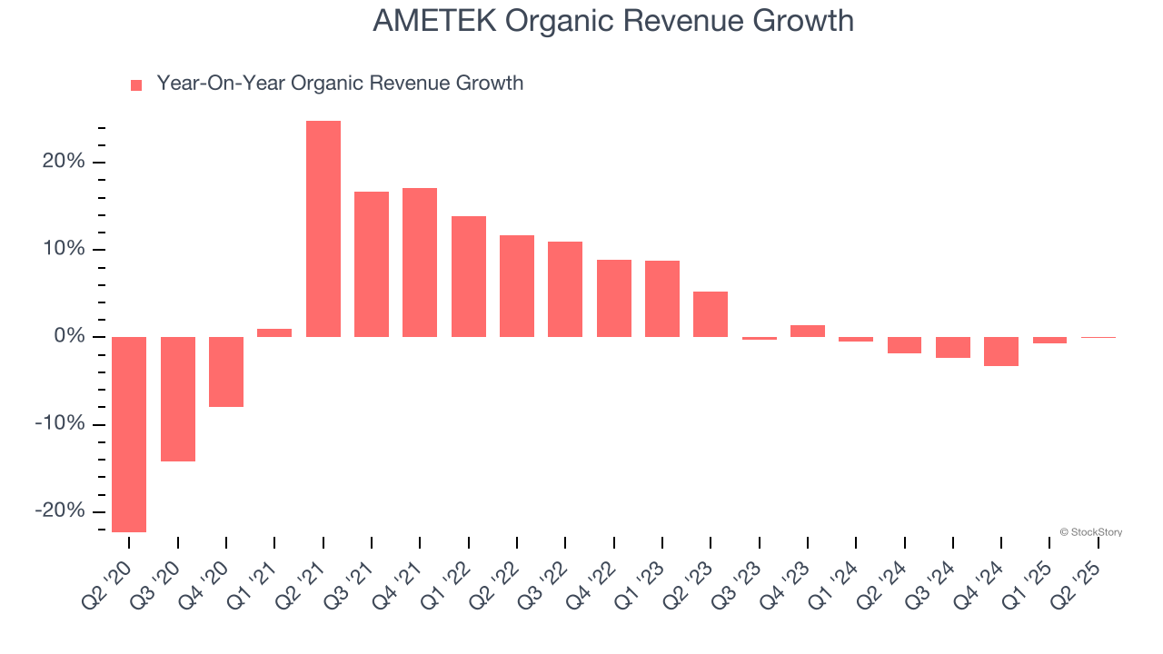 AMETEK Organic Revenue Growth