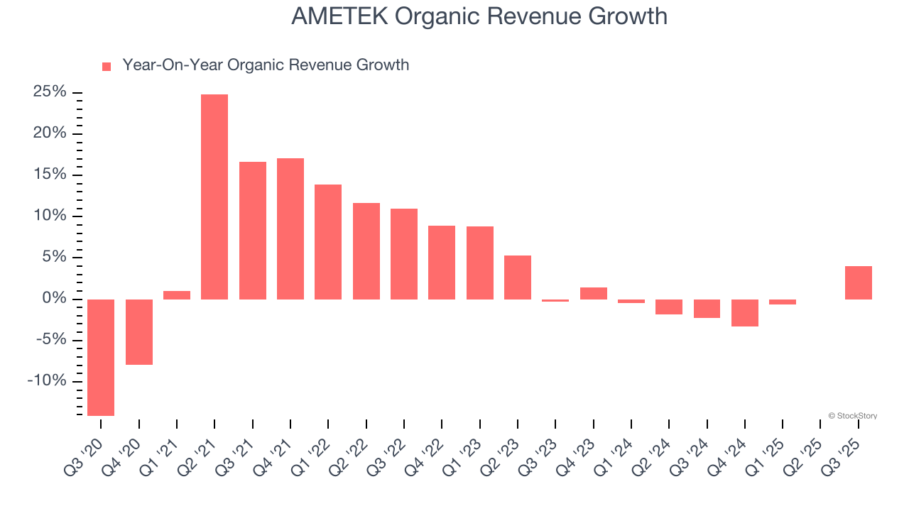 AMETEK Organic Revenue Growth