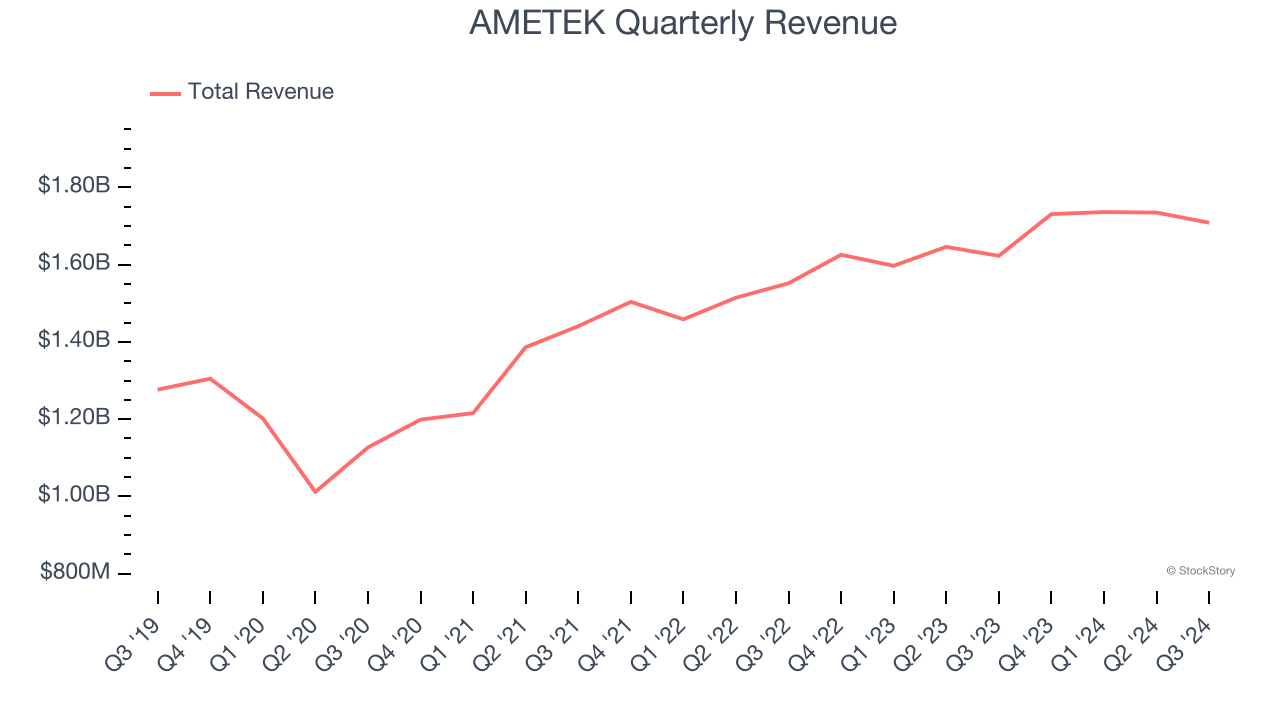 AMETEK Quarterly Revenue