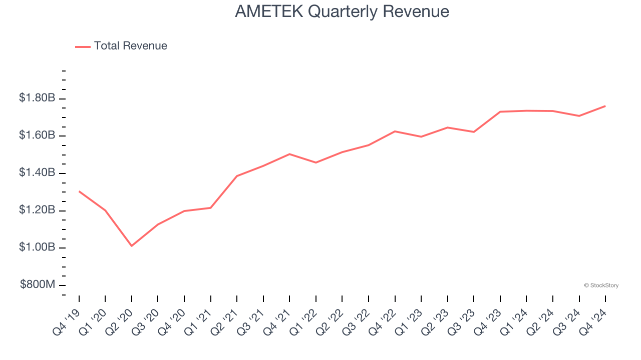 AMETEK Quarterly Revenue