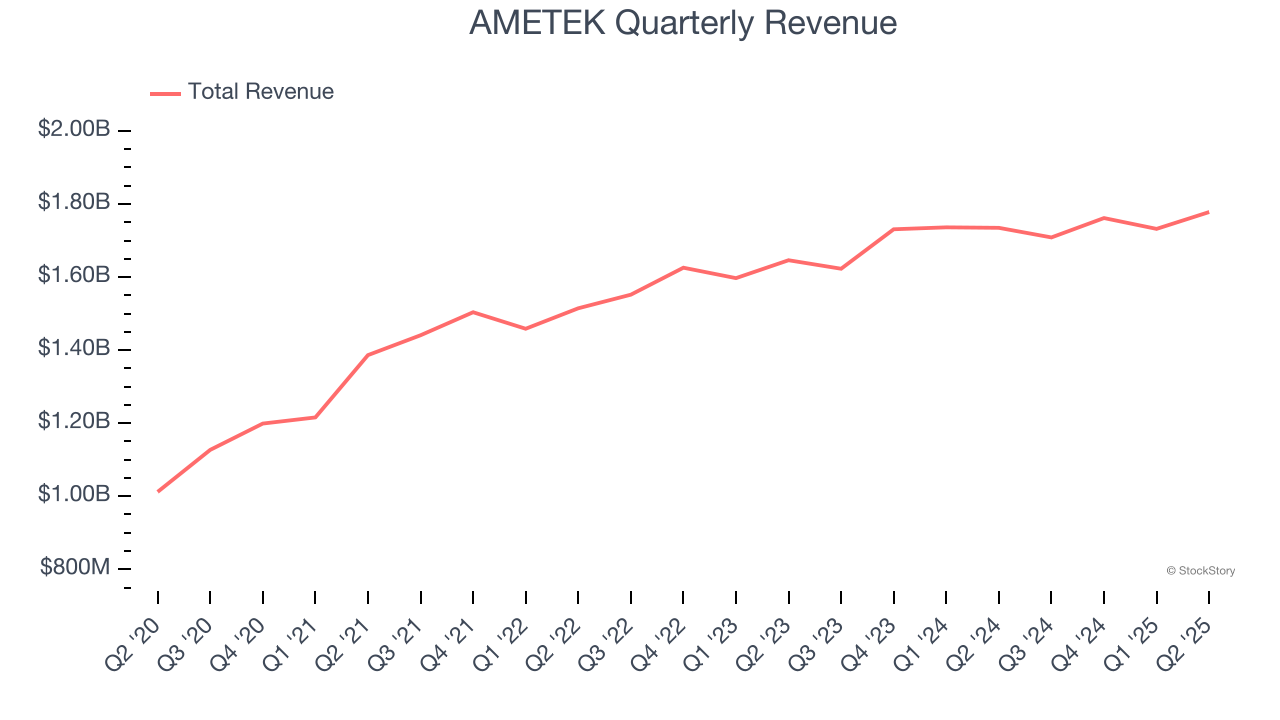 AMETEK Quarterly Revenue