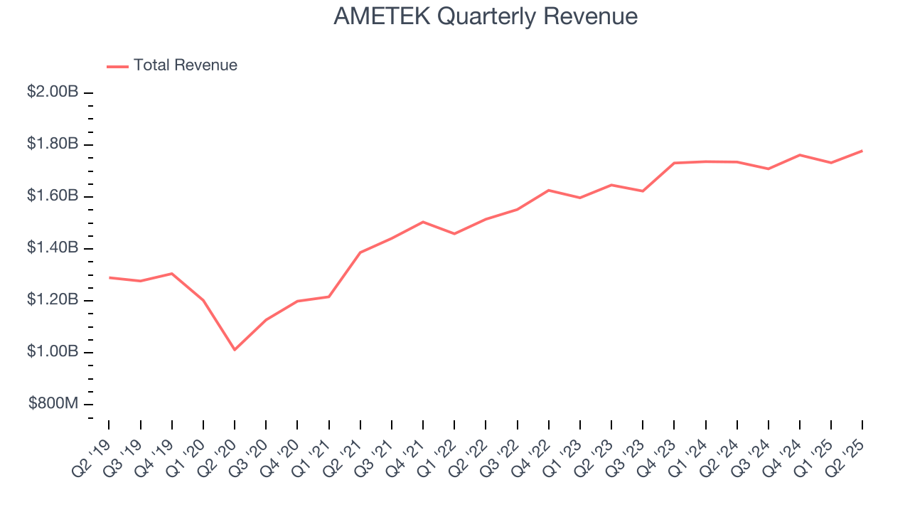 AMETEK Quarterly Revenue