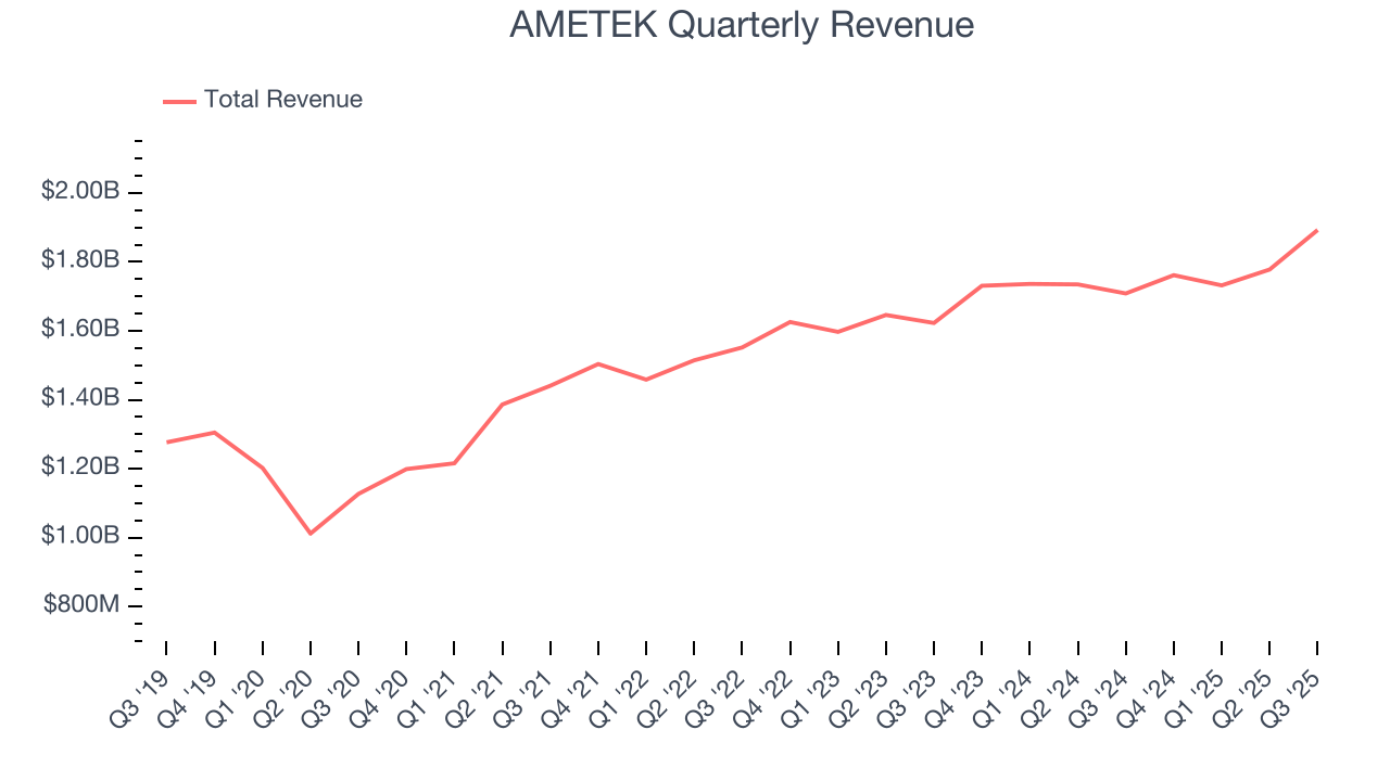 AMETEK Quarterly Revenue