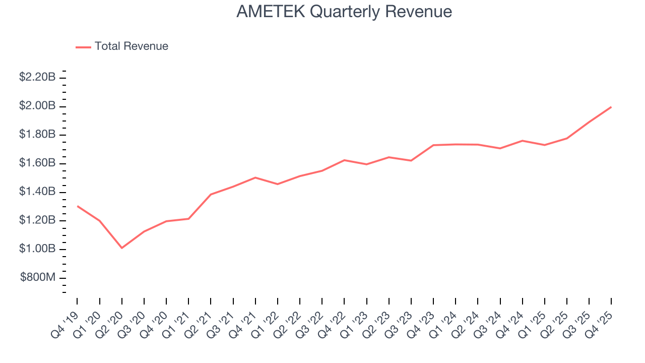 AMETEK Quarterly Revenue