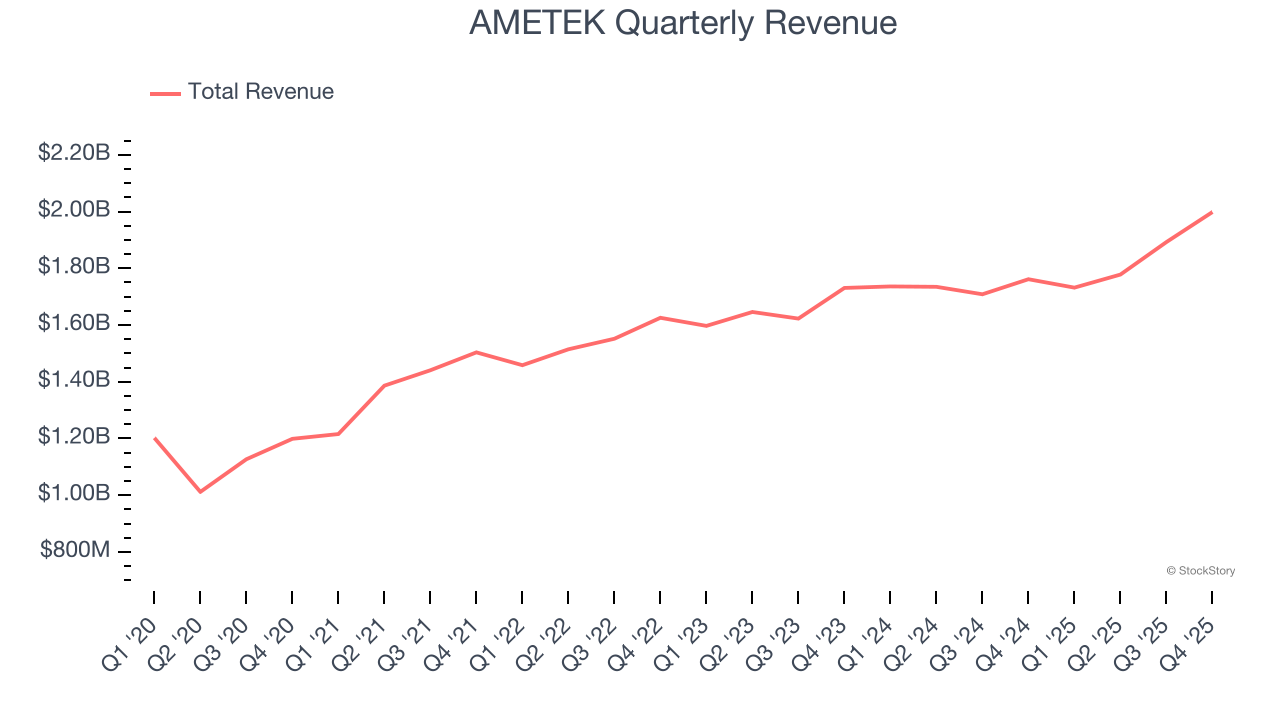 AMETEK Quarterly Revenue