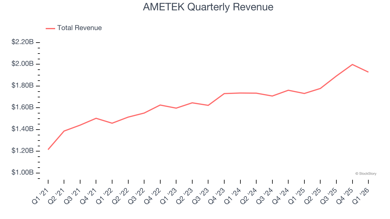 AMETEK Quarterly Revenue