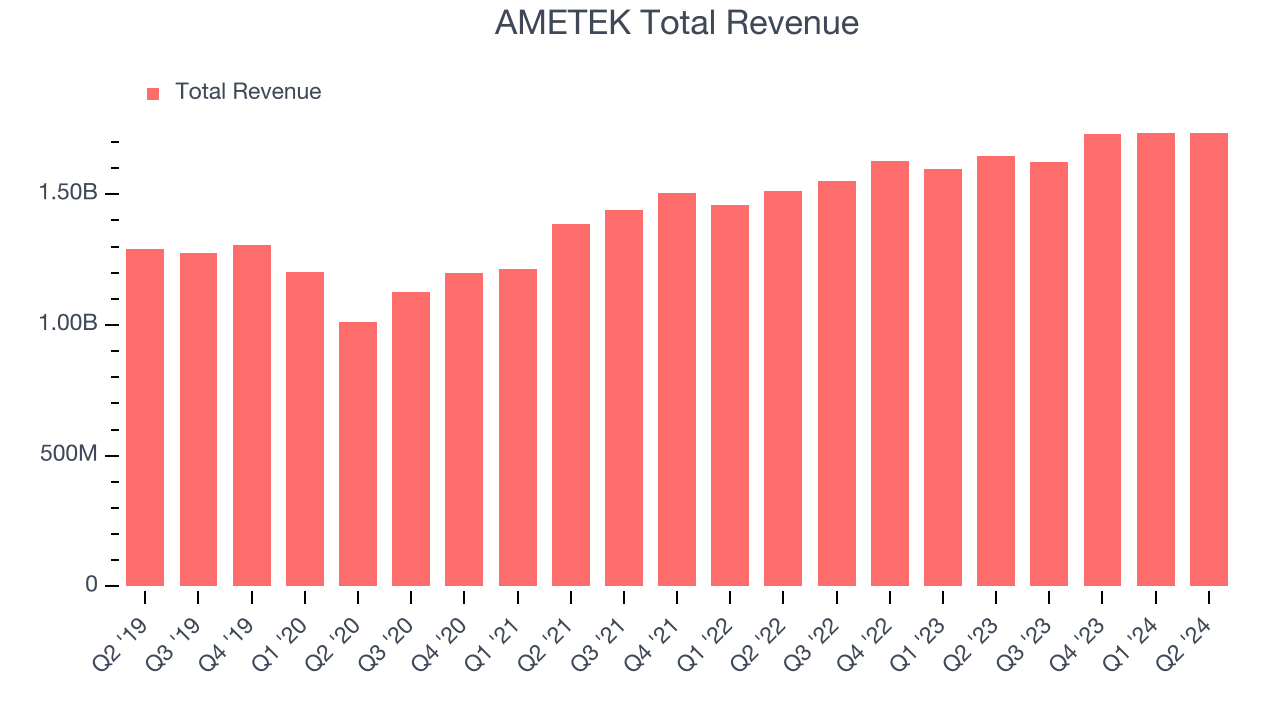 AMETEK Total Revenue