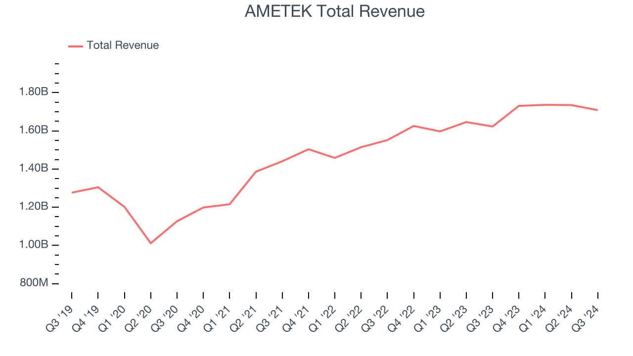 AMETEK Total Revenue