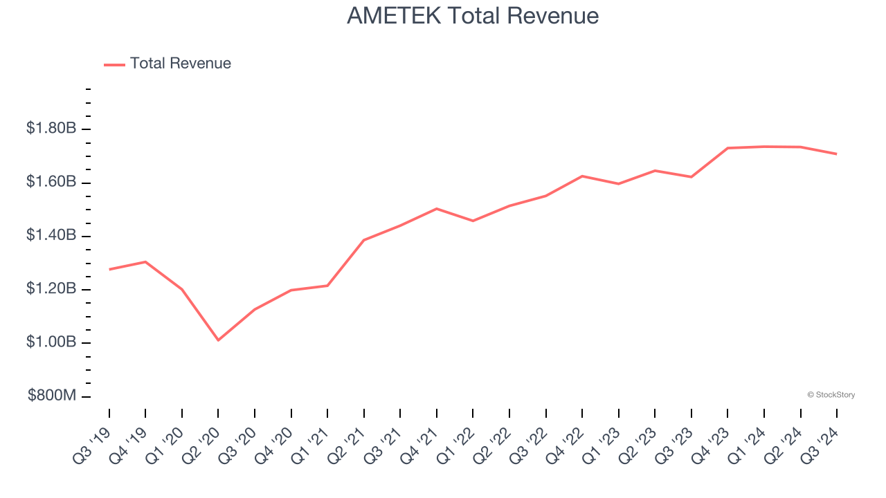 AMETEK Total Revenue