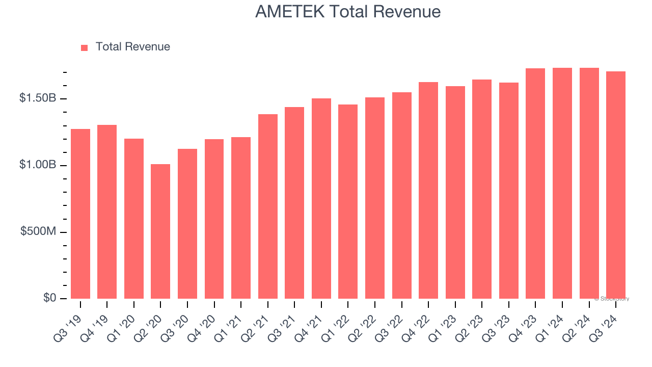 AMETEK Total Revenue