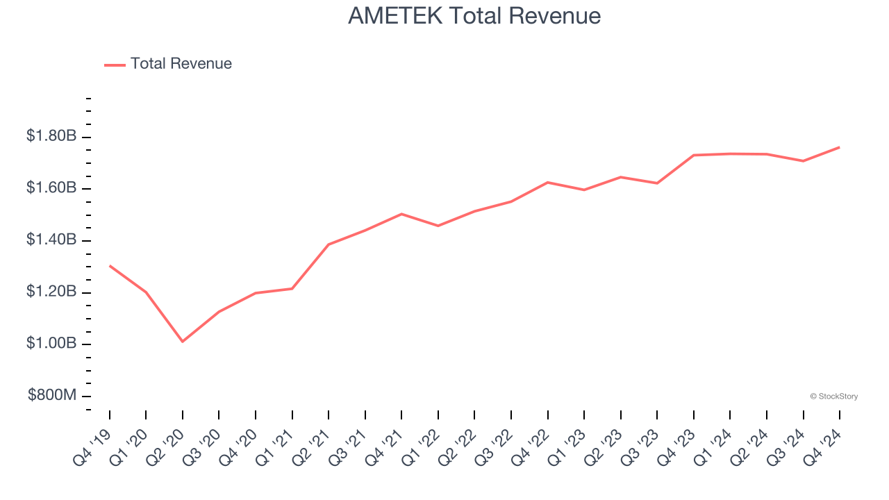 AMETEK Total Revenue