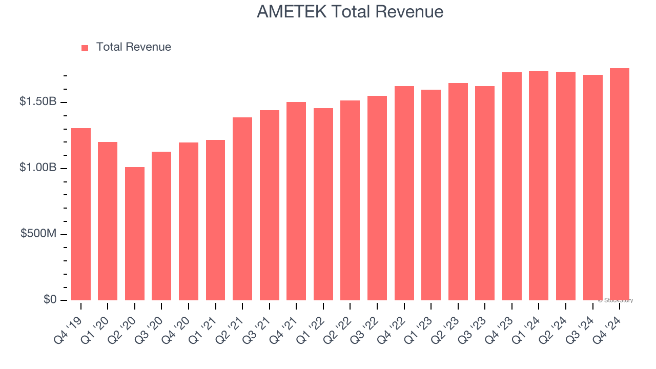 AMETEK Total Revenue