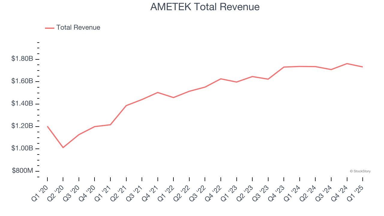 AMETEK Total Revenue