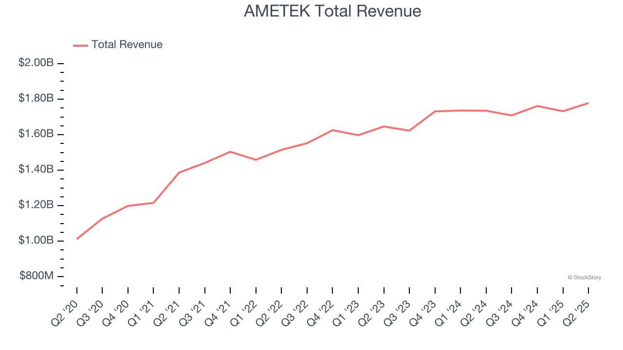 AMETEK Total Revenue