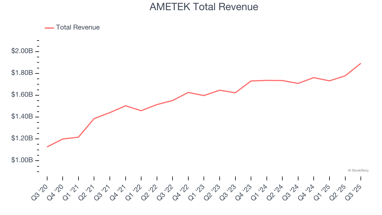 AMETEK Total Revenue