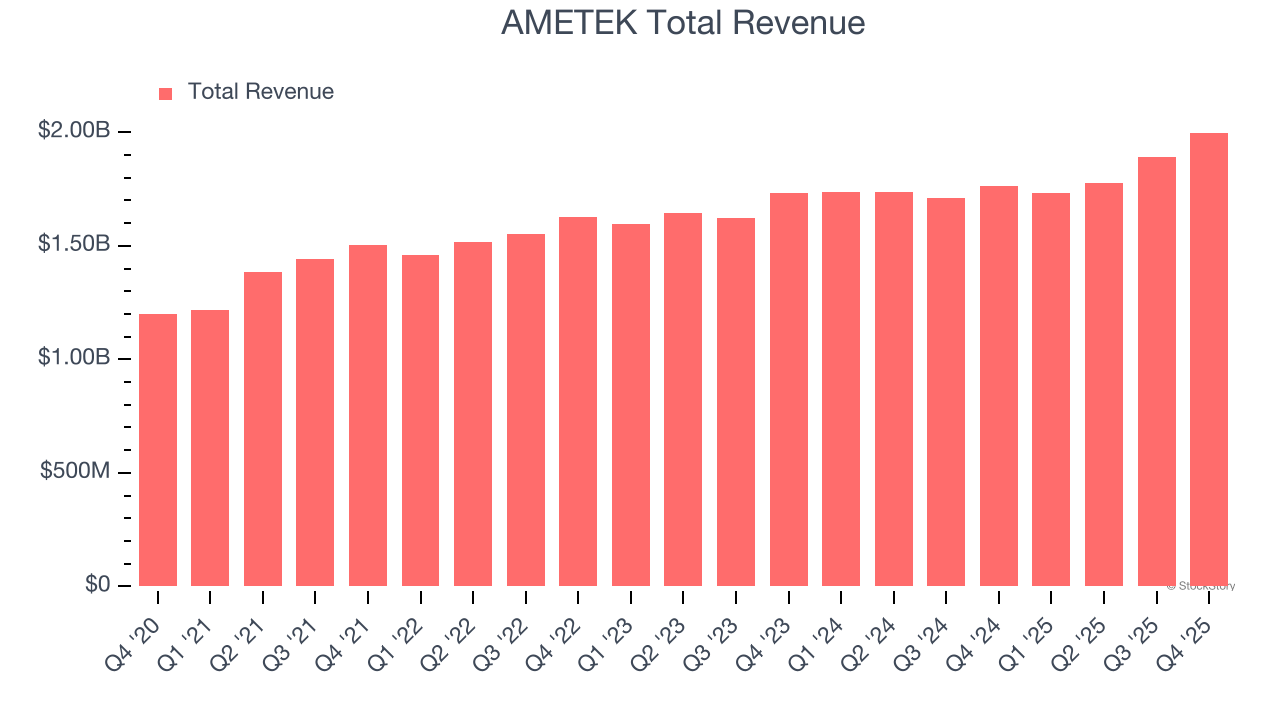 AMETEK Total Revenue