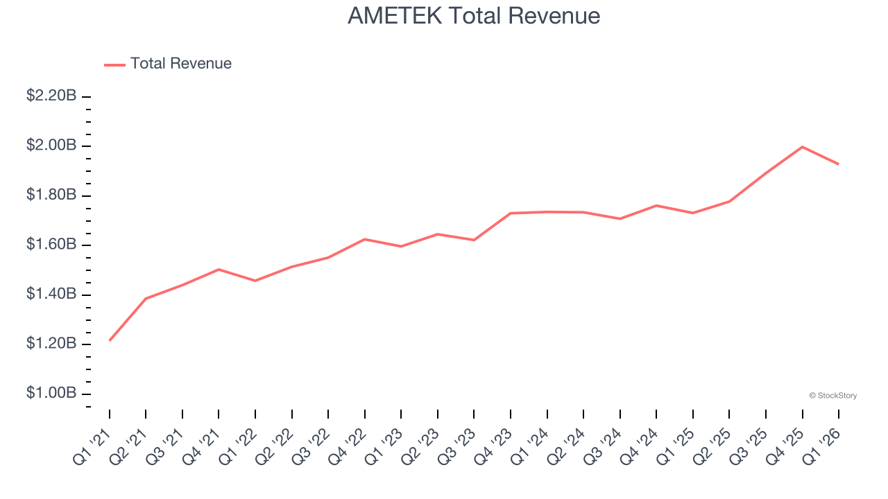 AMETEK Total Revenue