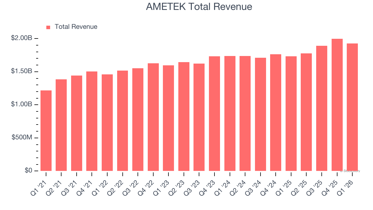 AMETEK Total Revenue