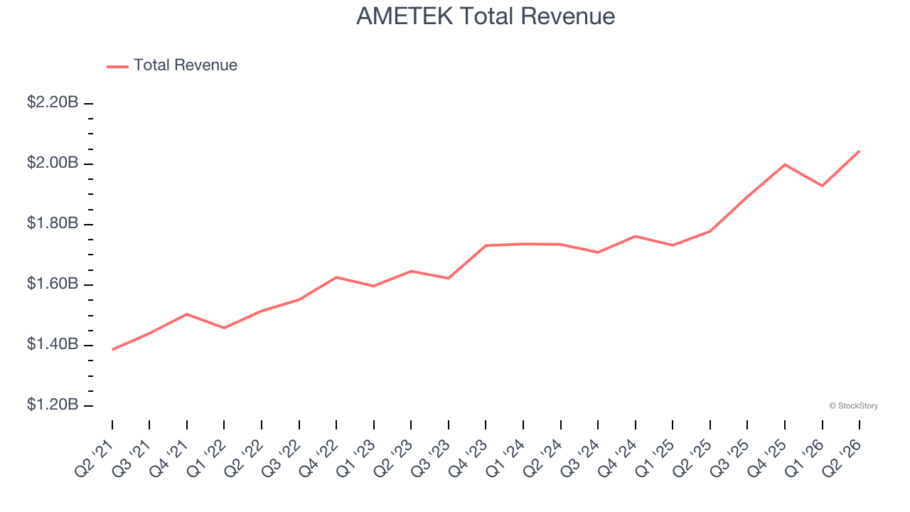 AMETEK Total Revenue