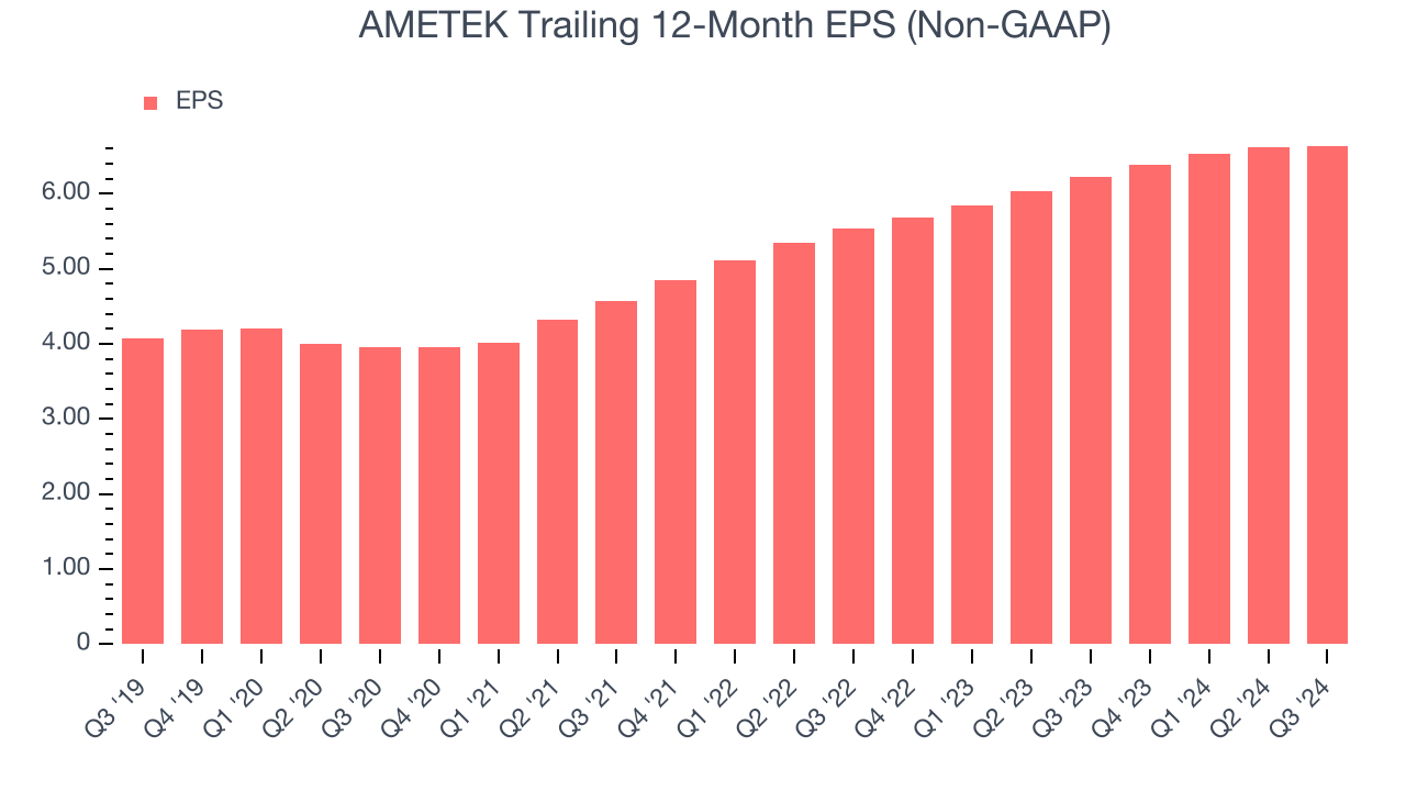 AMETEK Trailing 12-Month EPS (Non-GAAP)