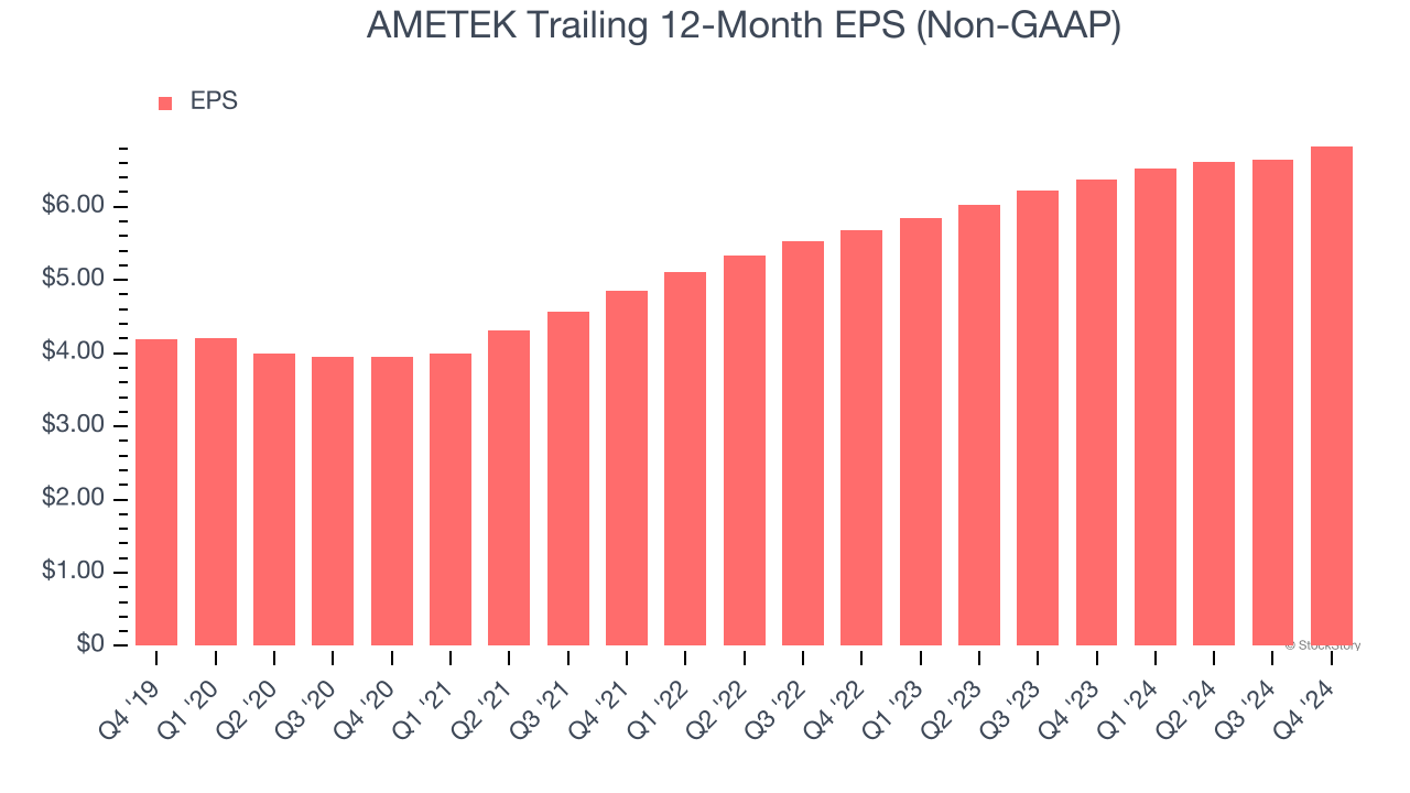 AMETEK Trailing 12-Month EPS (Non-GAAP)