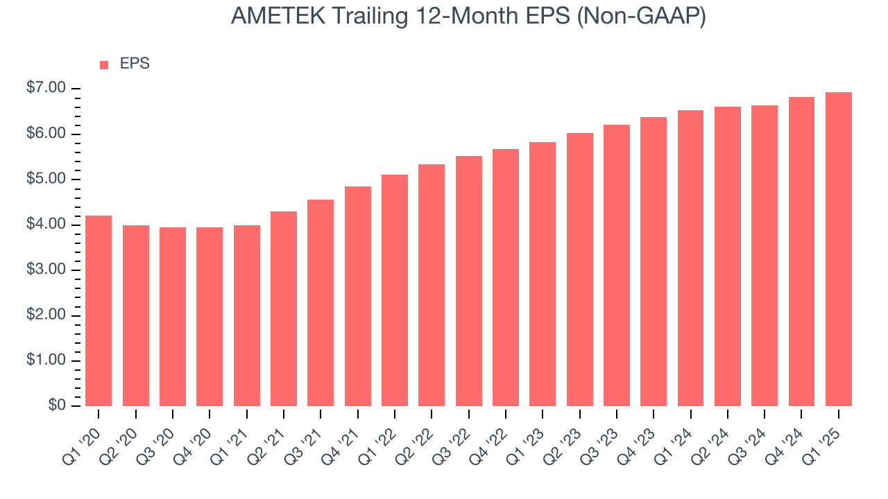 AMETEK Trailing 12-Month EPS (Non-GAAP)