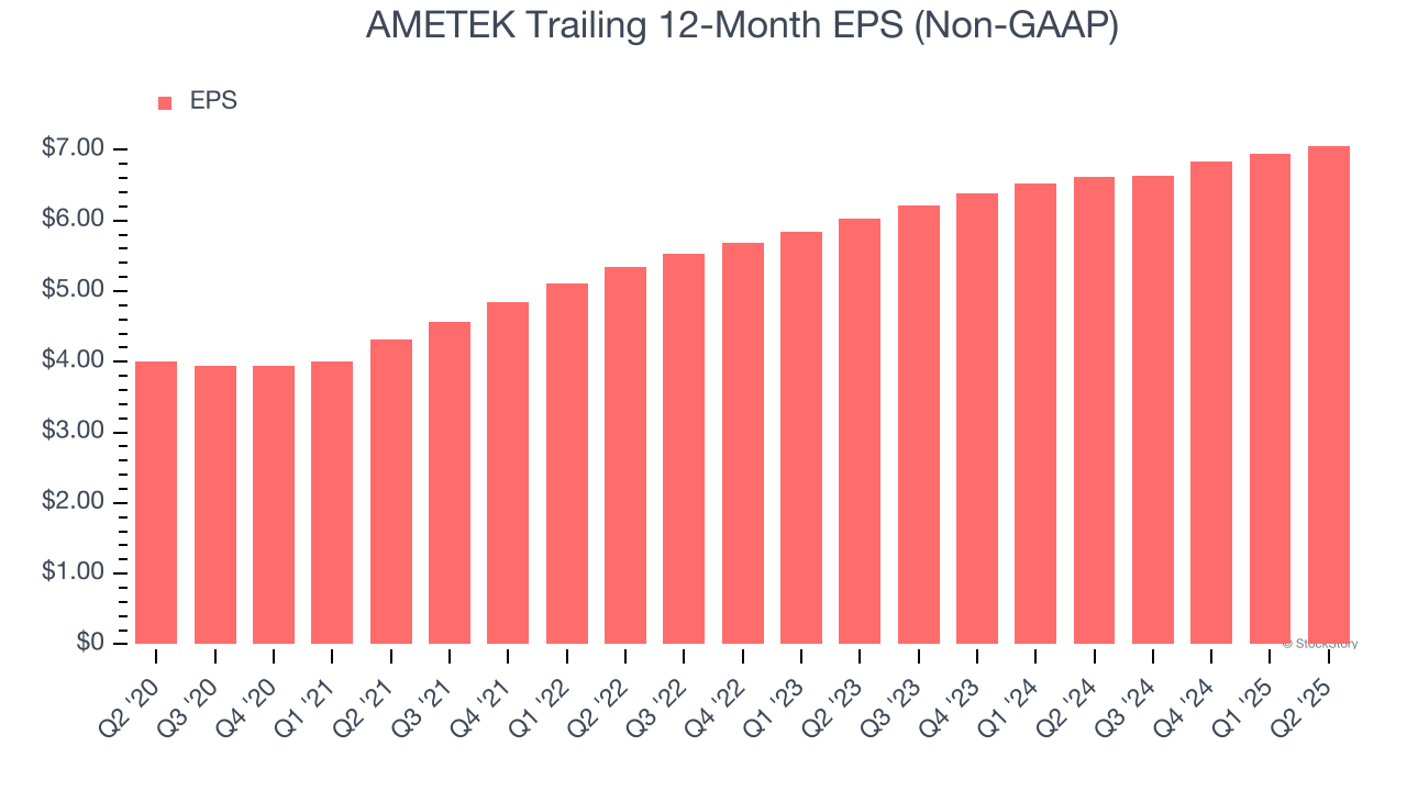 AMETEK Trailing 12-Month EPS (Non-GAAP)
