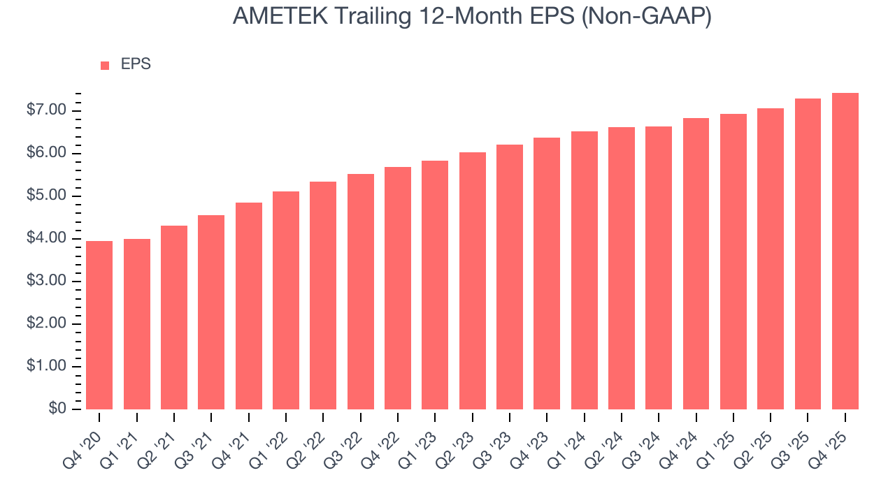 AMETEK Trailing 12-Month EPS (Non-GAAP)