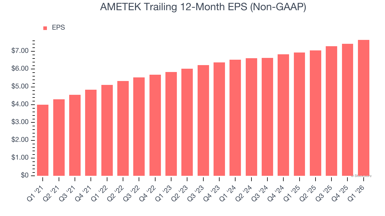 AMETEK Trailing 12-Month EPS (Non-GAAP)