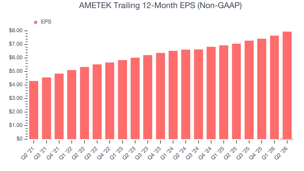 AMETEK Trailing 12-Month EPS (Non-GAAP)