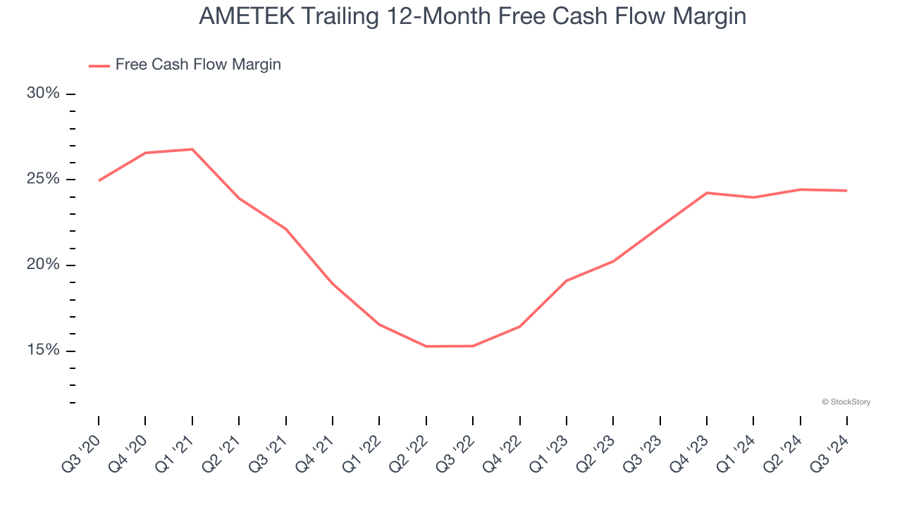 AMETEK Trailing 12-Month Free Cash Flow Margin